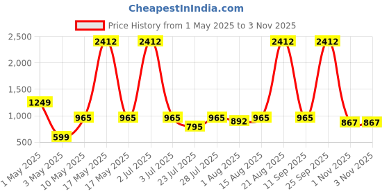 myntra.com Wish Karo Boys Stretchable Light Fade Cargo Style Jeans wish karo Price History Graph from 1 May 2025 to 1 Nov 2025