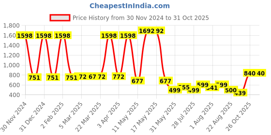 myntra.com Wish Karo Boys Striped Cotton Rompers With Aattached Waistcoat & Tie wish karo Price History Graph from 30 Nov 2024 to 30 Oct 2025