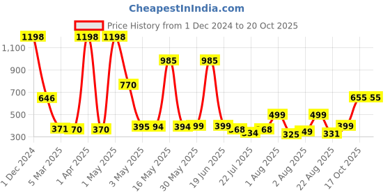 myntra.com Wish Karo Boys Striped T-shirt with Shorts wish karo Price History Graph from 1 Dec 2024 to 20 Oct 2025