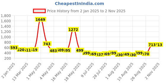 myntra.com Wish Karo Boys Striped T-shirt with Trousers wish karo Price History Graph from 2 Jan 2025 to 1 Nov 2025