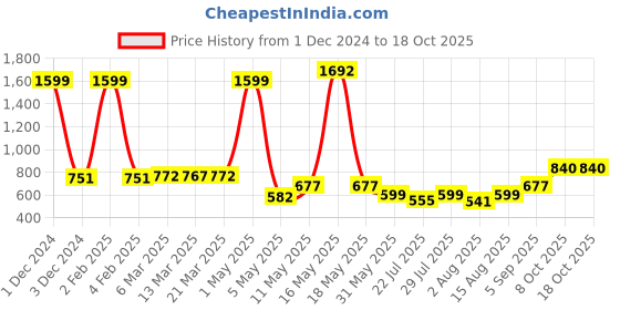 myntra.com Wish Karo Boys T-shirt with Dungarees wish karo Price History Graph from 1 Dec 2024 to 17 Oct 2025