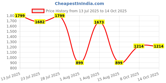myntra.com Wish Karo Boys T-shirt with Shorts wish karo Price History Graph from 13 Jul 2025 to 14 Oct 2025