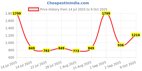 myntra.com Wish Karo Boys T-shirt with Shorts wish karo Price History Graph from 14 Jul 2025 to 9 Oct 2025