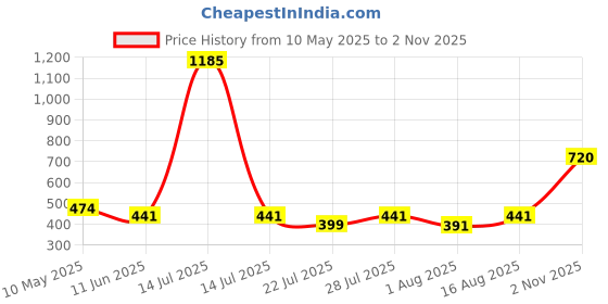 myntra.com Wish Karo Boys Washed Regular Fit Denim Shorts wish karo Price History Graph from 10 May 2025 to 2 Nov 2025