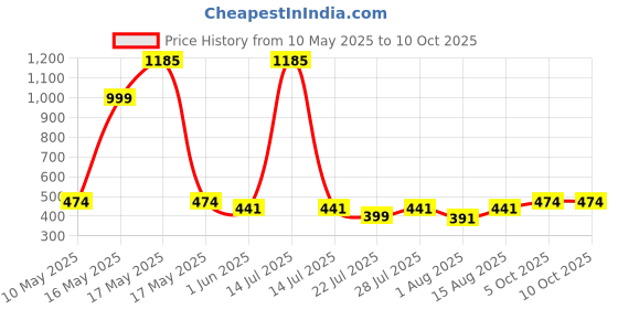 myntra.com Wish Karo Boys Washed Regular Fit Denim Shorts wish karo Price History Graph from 10 May 2025 to 10 Oct 2025