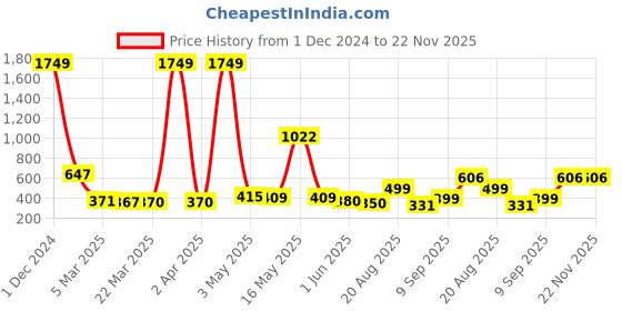 myntra.com Wish Karo Boys White & Peach-Coloured Printed T-shirt with Shorts wish karo Price History Graph from 1 Dec 2024 to 22 Nov 2025