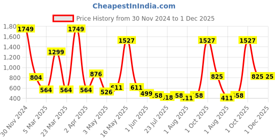 myntra.com Wish Karo Boys White & Yellow Printed Night suit wish karo Price History Graph from 30 Nov 2024 to 1 Dec 2025
