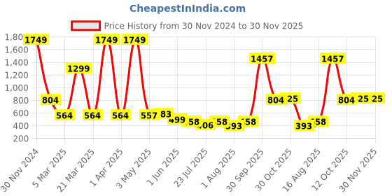 myntra.com Wish Karo Boys White & Yellow Printed Night suit wish karo Price History Graph from 30 Nov 2024 to 30 Nov 2025