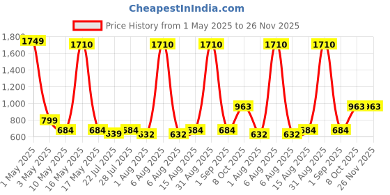 myntra.com Wish Karo BoysCotton Elastic Casual Trouser wish karo Price History Graph from 1 May 2025 to 25 Nov 2025