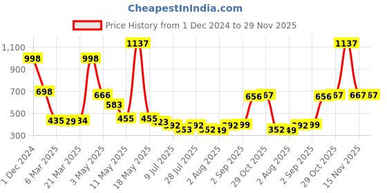 myntra.com Wish Karo Brown & Blue Polka Dots Printed Fit & Flare Dress wish karo Price History Graph from 1 Dec 2024 to 29 Nov 2025