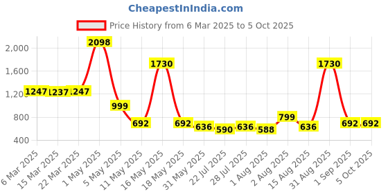 myntra.com Wish Karo Brown Net Fit & Flare Dress wish karo Price History Graph from 6 Mar 2025 to 4 Oct 2025