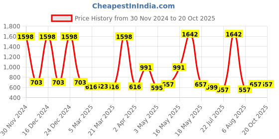 myntra.com Wish Karo Brown Print Fit & Flare Dress wish karo Price History Graph from 30 Nov 2024 to 19 Oct 2025