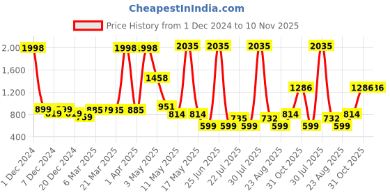 myntra.com Wish Karo Burgundy Floral Embroidered Net Dress wish karo Price History Graph from 1 Dec 2024 to 9 Nov 2025