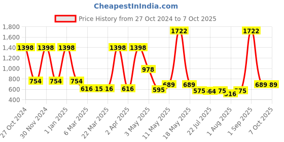 myntra.com Wish Karo Checked Fit & Flare Dress wish karo Price History Graph from 27 Oct 2024 to 7 Oct 2025