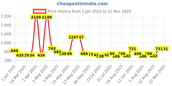 myntra.com Wish Karo Checked Fit & Flare Dress wish karo Price History Graph from 1 Jan 2025 to 22 Nov 2025