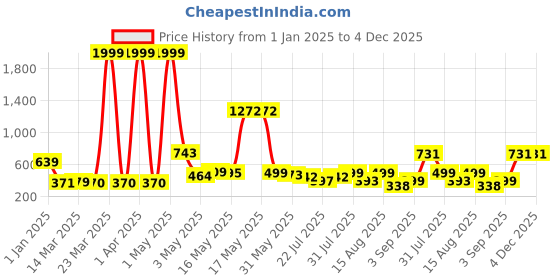 myntra.com Wish Karo Checked Fit & Flare Dress wish karo Price History Graph from 1 Jan 2025 to 3 Dec 2025
