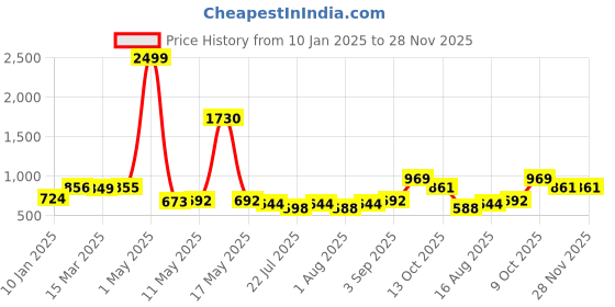 myntra.com Wish Karo Checked Fit & Flare Dress wish karo Price History Graph from 10 Jan 2025 to 28 Nov 2025