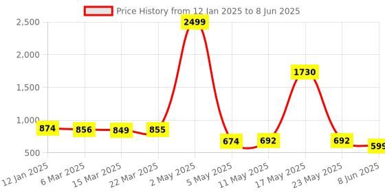 myntra.com Wish Karo Checked Flutter Sleeve Fit & Flare Dress wish karo Price History Graph from 12 Jan 2025 to 8 Jun 2025