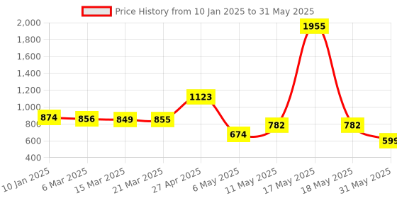 myntra.com Wish Karo Checked Flutter Sleeve Fit & Flare Dress wish karo Price History Graph from 10 Jan 2025 to 31 May 2025