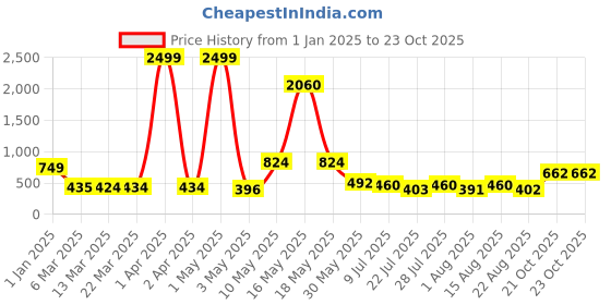 myntra.com Wish Karo Checked Ruffled Chiffon Fit & Flare Dress wish karo Price History Graph from 1 Jan 2025 to 23 Oct 2025