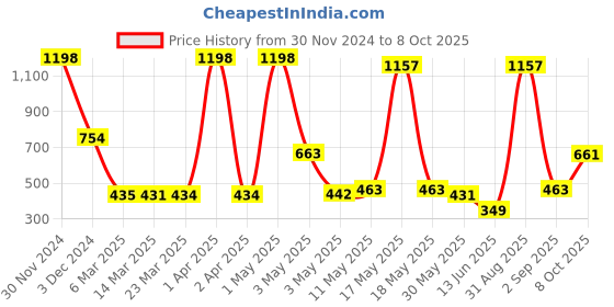 myntra.com Wish Karo Checked Shoulder Straps Smocked A-Line Dress wish karo Price History Graph from 30 Nov 2024 to 8 Oct 2025