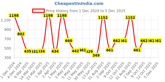 myntra.com Wish Karo Checked Smocked Balloon Dress wish karo Price History Graph from 1 Dec 2024 to 5 Dec 2025
