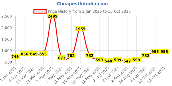myntra.com Wish Karo Chiffon Fit & Flare Dress wish karo Price History Graph from 2 Jan 2025 to 13 Oct 2025