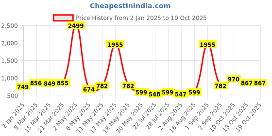myntra.com Wish Karo Chiffon Fit & Flare Dress wish karo Price History Graph from 2 Jan 2025 to 18 Oct 2025