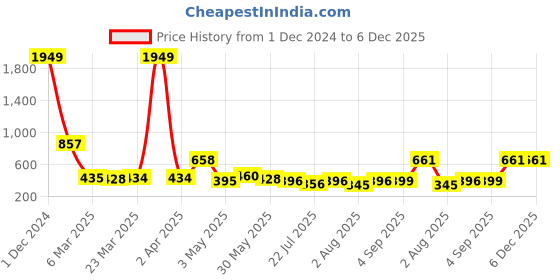myntra.com Wish Karo Colourblocked Bell Sleeve Belted Georgette Fit & Flare Dress wish karo Price History Graph from 1 Dec 2024 to 5 Dec 2025