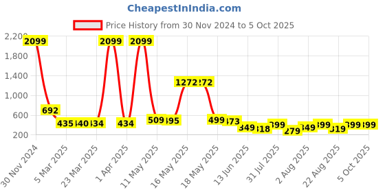 myntra.com Wish Karo Conversational Print Fit & Flare Dress wish karo Price History Graph from 30 Nov 2024 to 4 Oct 2025