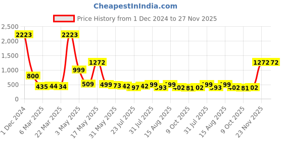 myntra.com Wish Karo Conversational Printed Cotton Fit & Flare Dress wish karo Price History Graph from 1 Dec 2024 to 27 Nov 2025