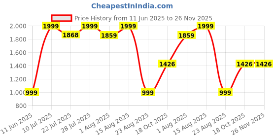 myntra.com Wish Karo Conversational Printed Fit & Flare Knee Length Dress wish karo Price History Graph from 11 Jun 2025 to 26 Nov 2025