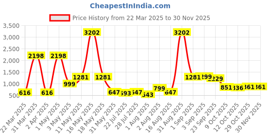 myntra.com Wish Karo Conversational Printed Silk Fit & Flare Dress wish karo Price History Graph from 22 Mar 2025 to 29 Nov 2025