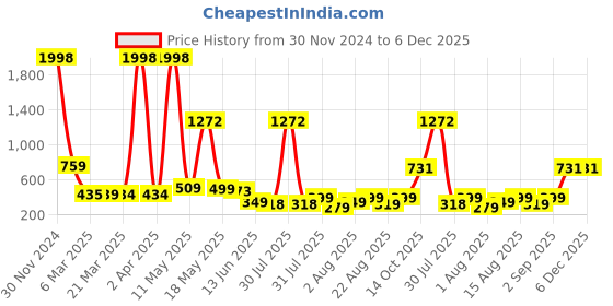 myntra.com Wish Karo Conversational Printed Sleeveless Bow Detail Cotton Fit & Flare Dress wish karo Price History Graph from 30 Nov 2024 to 6 Dec 2025