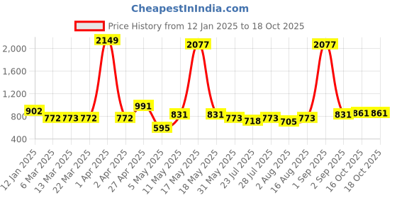 myntra.com Wish Karo Donald Duck Printed A-Line Dress With Tshirt wish karo Price History Graph from 12 Jan 2025 to 18 Oct 2025