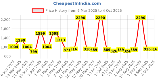 myntra.com Wish Karo Embellished Embroidered Net Fit & Flare Dress wish karo Price History Graph from 6 Mar 2025 to 4 Oct 2025
