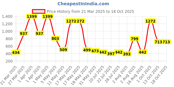 myntra.com Wish Karo Embellished Embroidered Net Fit & Flare Dress wish karo Price History Graph from 21 Mar 2025 to 17 Oct 2025