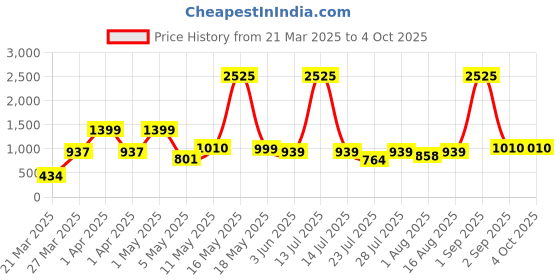 myntra.com Wish Karo Embellished Embroidered Net Fit & Flare Dress wish karo Price History Graph from 21 Mar 2025 to 4 Oct 2025