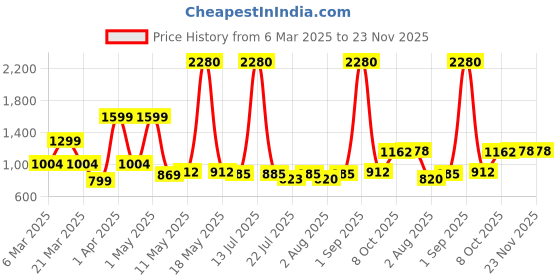 myntra.com Wish Karo Embellished Embroidered Net Fit & Flare Dress wish karo Price History Graph from 6 Mar 2025 to 22 Nov 2025