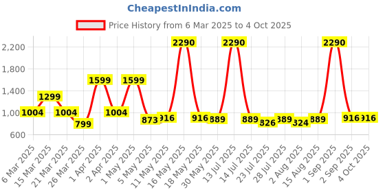 myntra.com Wish Karo Embellished Embroidered Net Fit & Flare Dress wish karo Price History Graph from 6 Mar 2025 to 4 Oct 2025