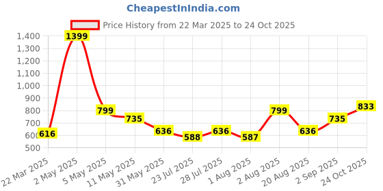 myntra.com Wish Karo Embellished Embroidered Net Fit & Flare Dress wish karo Price History Graph from 22 Mar 2025 to 24 Oct 2025