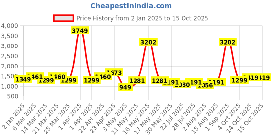 myntra.com Wish Karo Embellished Flared Sleeve Net A-Line Dress wish karo Price History Graph from 2 Jan 2025 to 14 Oct 2025