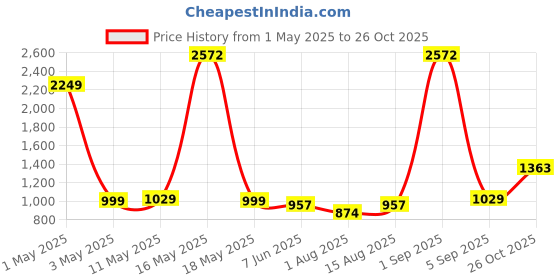 myntra.com Wish Karo Embellished Knee Length Fit & Flare Dress wish karo Price History Graph from 1 May 2025 to 26 Oct 2025
