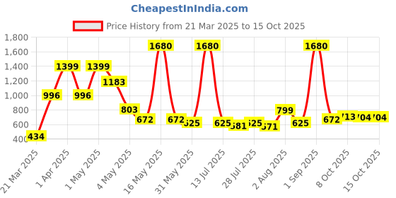 myntra.com Wish Karo Embellished Net A-Line Dress wish karo Price History Graph from 21 Mar 2025 to 15 Oct 2025