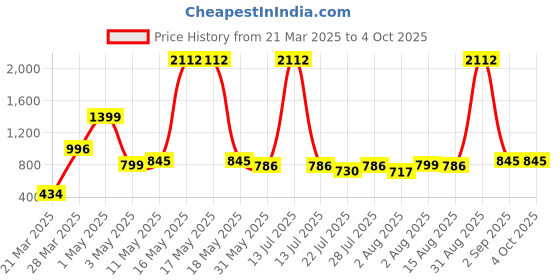 myntra.com Wish Karo Embellished Net A-Line Dress wish karo Price History Graph from 21 Mar 2025 to 4 Oct 2025