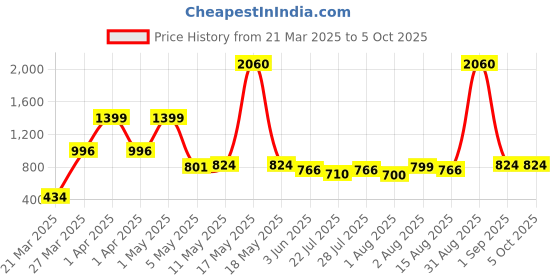 myntra.com Wish Karo Embellished Net A-Line Dress wish karo Price History Graph from 21 Mar 2025 to 4 Oct 2025
