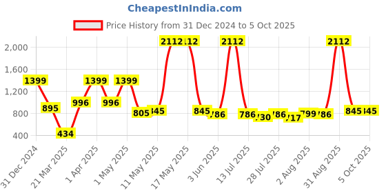 myntra.com Wish Karo Embellished Net A-Line Dress wish karo Price History Graph from 31 Dec 2024 to 4 Oct 2025