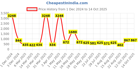 myntra.com Wish Karo Embellished Net Fit & Flare Dress wish karo Price History Graph from 1 Dec 2024 to 14 Oct 2025