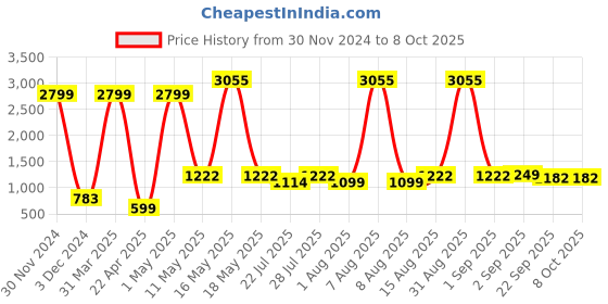 myntra.com Wish Karo Embellished Net Fit & Flare Dress wish karo Price History Graph from 30 Nov 2024 to 8 Oct 2025