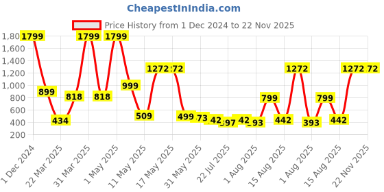 myntra.com Wish Karo Embellished Net Fit & Flare Dress With Jacket wish karo Price History Graph from 1 Dec 2024 to 21 Nov 2025